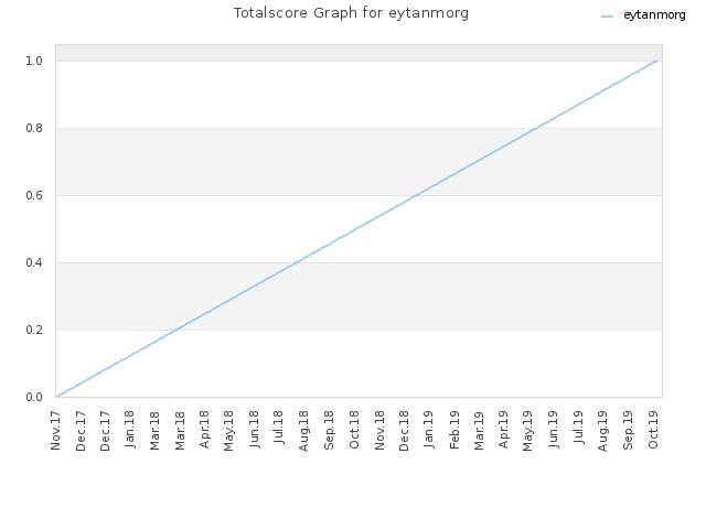 Totalscore Graph for eytanmorg