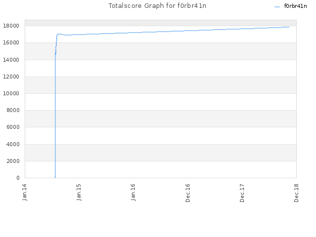 Totalscore Graph for f0rbr41n