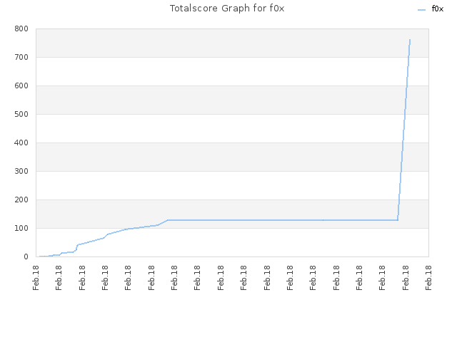 Totalscore Graph for f0x