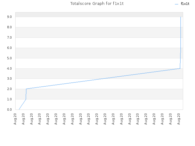 Totalscore Graph for f1x1t