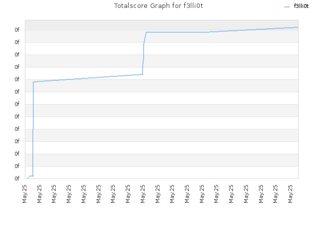 Totalscore Graph for f3lli0t
