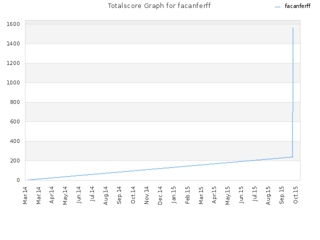 Totalscore Graph for facanferff