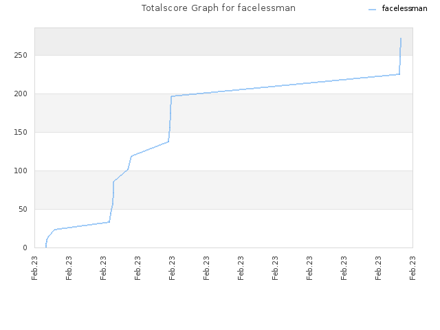 Totalscore Graph for facelessman