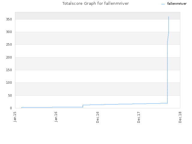 Totalscore Graph for fallenmriver