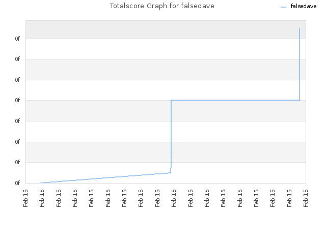 Totalscore Graph for falsedave