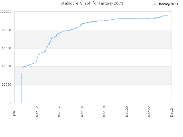 Totalscore Graph for fantasy2073