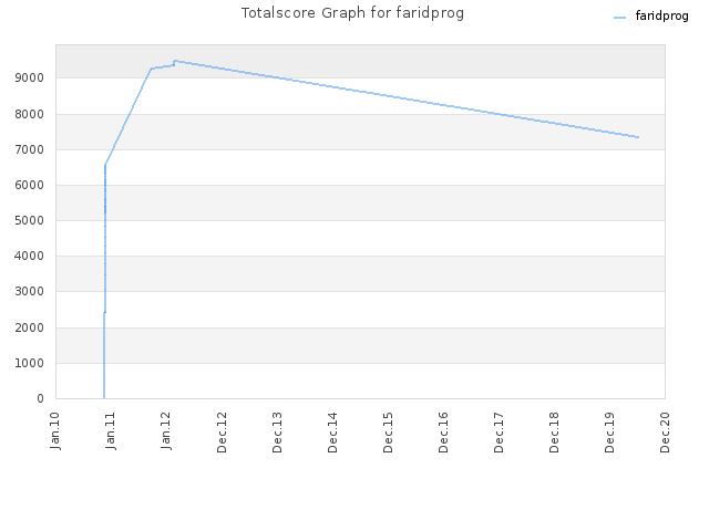 Totalscore Graph for faridprog