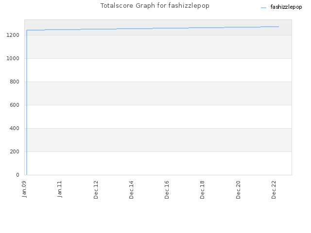 Totalscore Graph for fashizzlepop