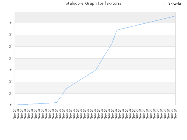 Totalscore Graph for fax-torial