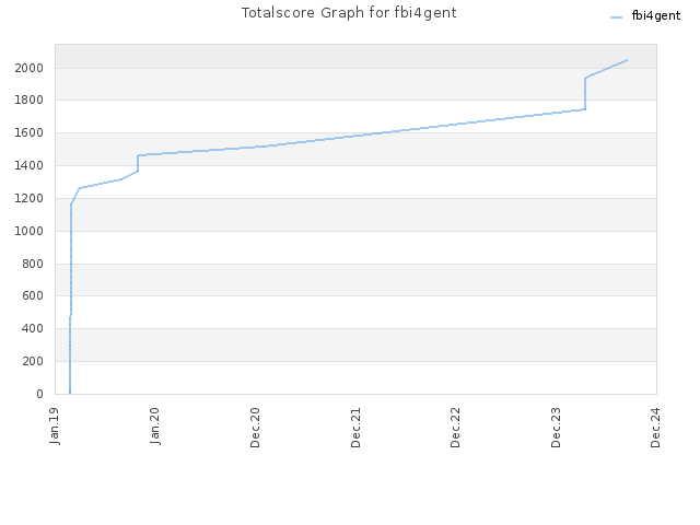 Totalscore Graph for fbi4gent