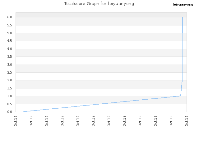 Totalscore Graph for feiyuanyong