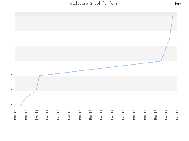 Totalscore Graph for fenrir