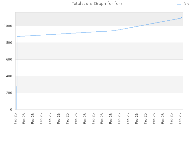 Totalscore Graph for ferz