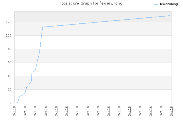 Totalscore Graph for fewerwrong