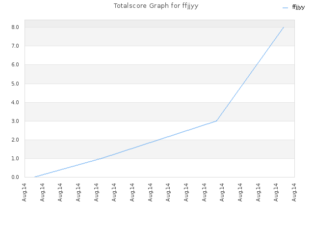 Totalscore Graph for ffjjyy