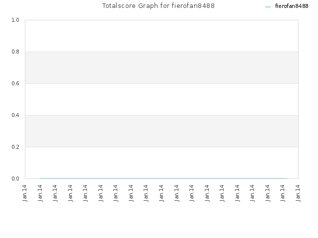 Totalscore Graph for fierofan8488