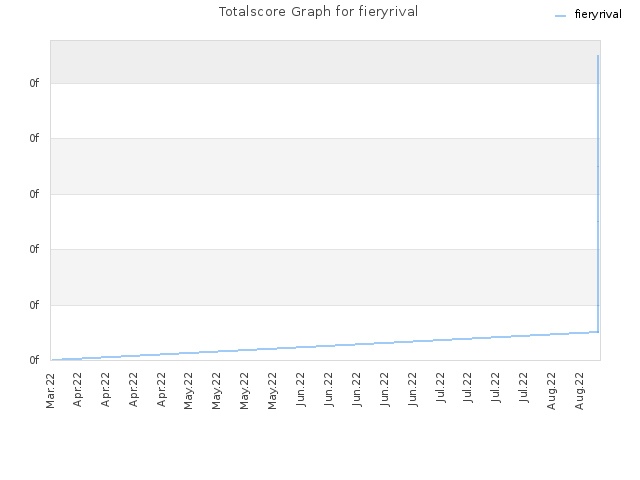 Totalscore Graph for fieryrival