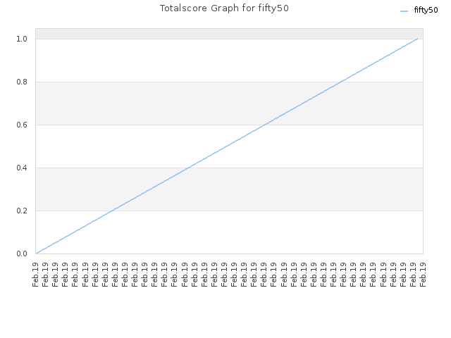 Totalscore Graph for fifty50