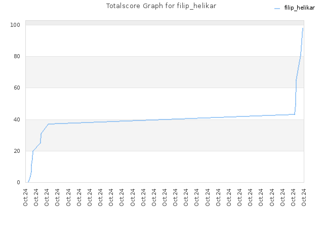 Totalscore Graph for filip_helikar