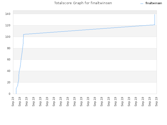 Totalscore Graph for finaltwinsen