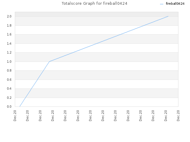 Totalscore Graph for fireball0424