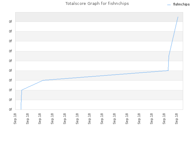 Totalscore Graph for fishnchips