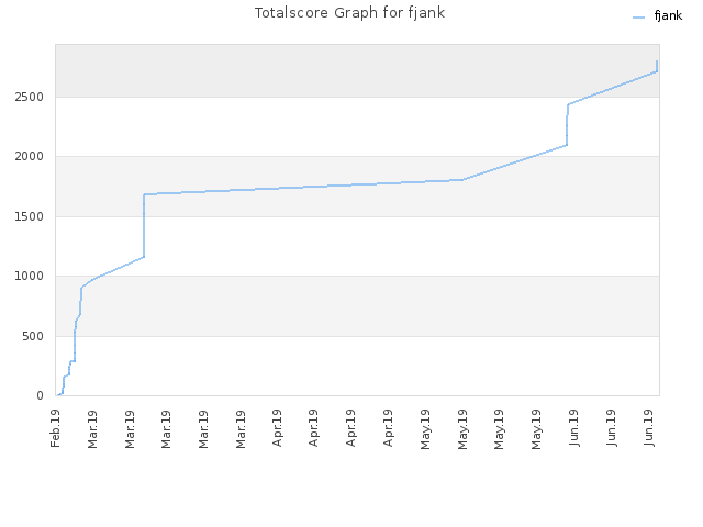 Totalscore Graph for fjank