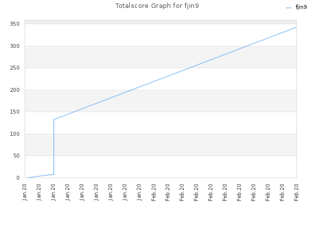 Totalscore Graph for fjin9