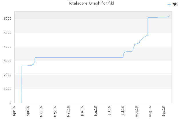 Totalscore Graph for fjkl