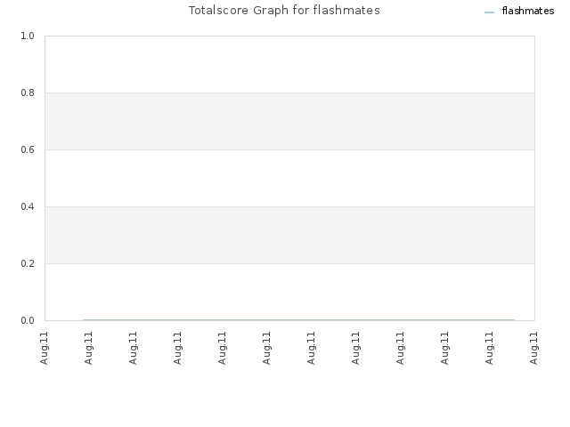 Totalscore Graph for flashmates