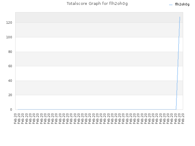 Totalscore Graph for flh2oh0g