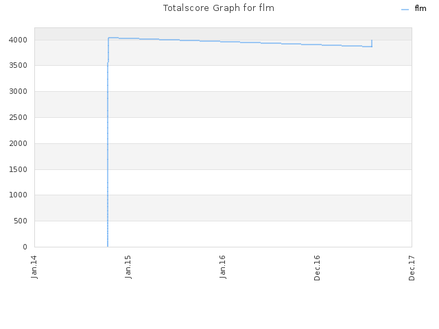 Totalscore Graph for flm