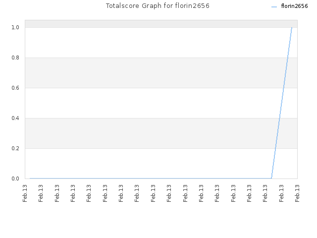 Totalscore Graph for florin2656