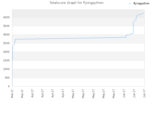 Totalscore Graph for flyingpython