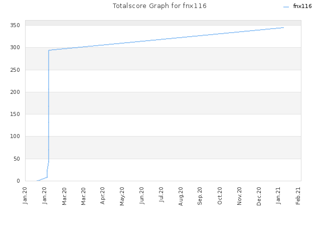 Totalscore Graph for fnx116