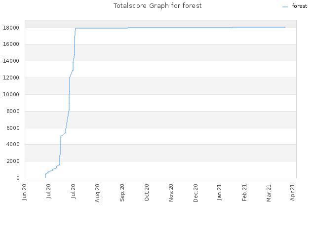 Totalscore Graph for forest