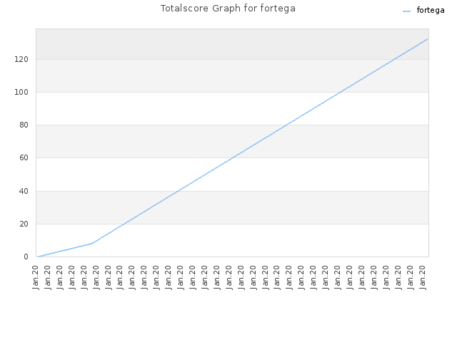 Totalscore Graph for fortega