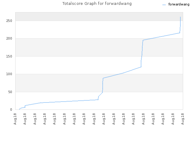 Totalscore Graph for forwardwang