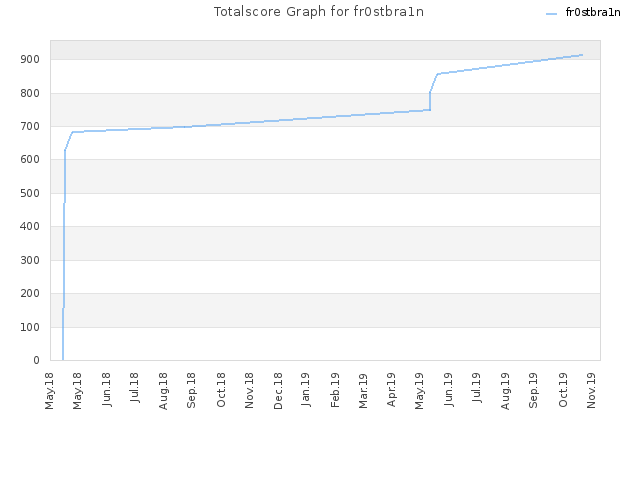 Totalscore Graph for fr0stbra1n