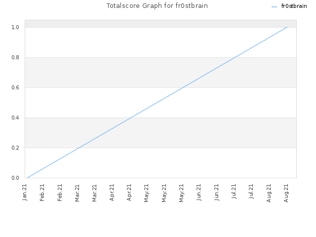 Totalscore Graph for fr0stbrain