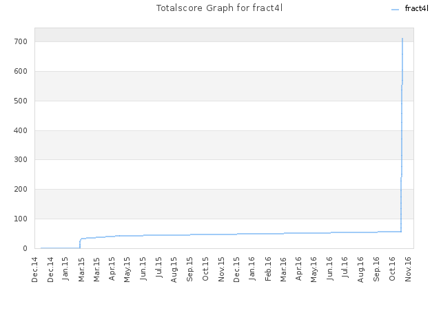 Totalscore Graph for fract4l