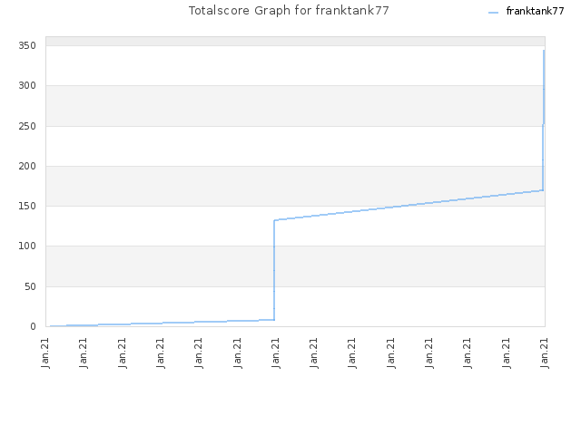 Totalscore Graph for franktank77