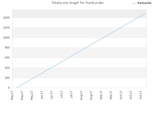 Totalscore Graph for frankunder