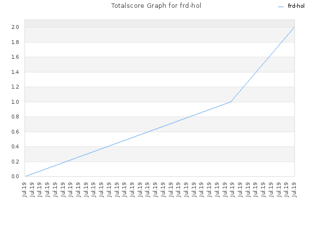 Totalscore Graph for frd-hol