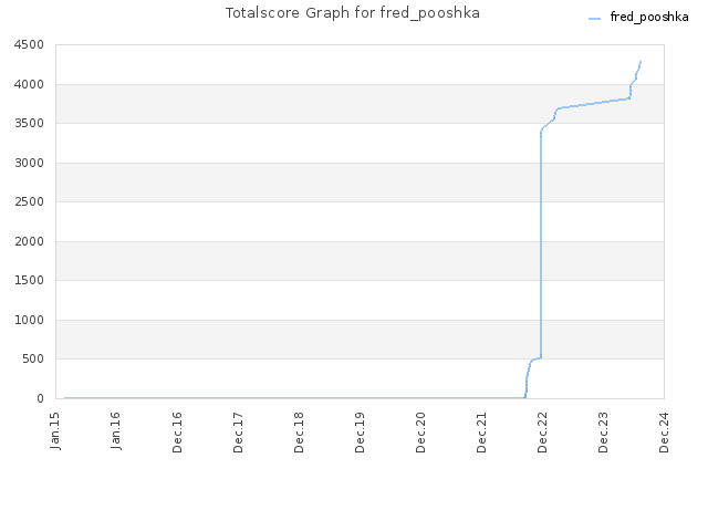 Totalscore Graph for fred_pooshka