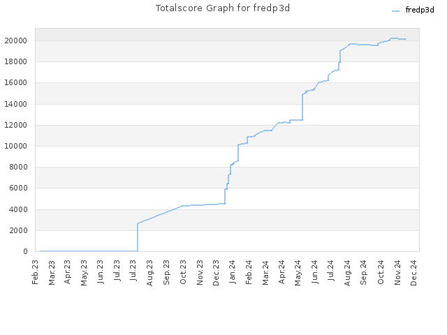 Totalscore Graph for fredp3d