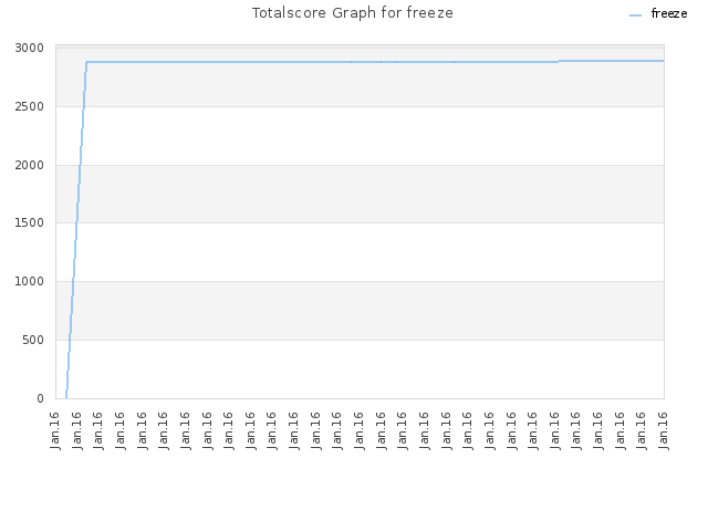 Totalscore Graph for freeze