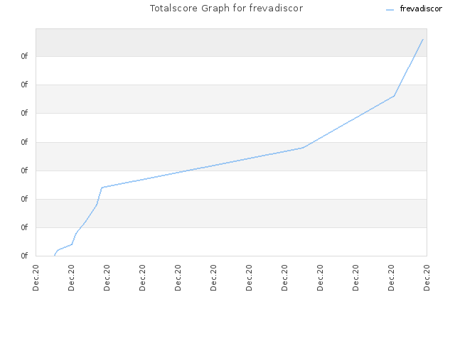 Totalscore Graph for frevadiscor