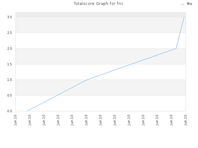 Totalscore Graph for fric