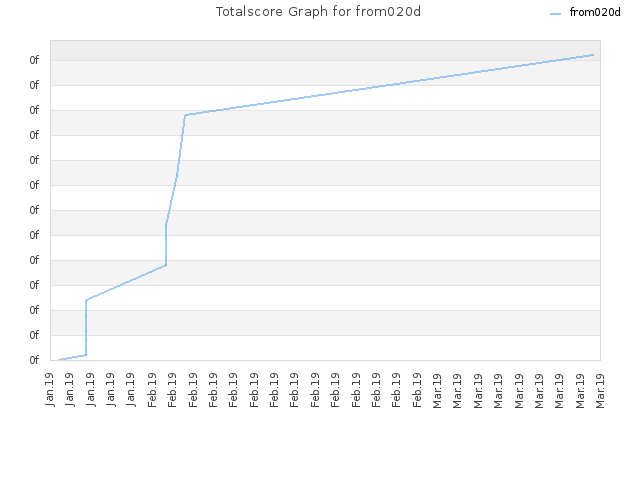 Totalscore Graph for from020d